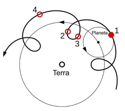 O que é heliocentrismo O que é geocentrismo Qual a diferença entre