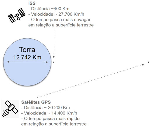 Distância proporcional entre as órbitas da estação espacial Internacional (ISS) e dos satélites do sistema de posicionamento global (GPS)g