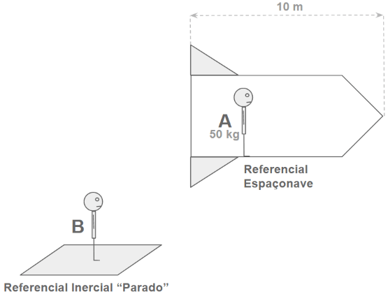  Observadores em referenciais inerciais. 