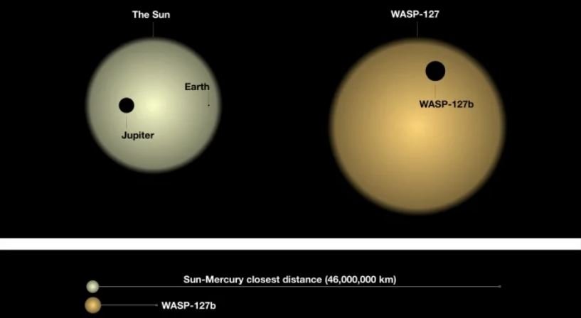 Comparação do tamanho da estrela WASP-127 com o nosso Sol. 
Na imagem de baixo, uma comparação entre as distâncias de Mercúrio ao Sol e WASP-127b a sua estrela WASP-127.