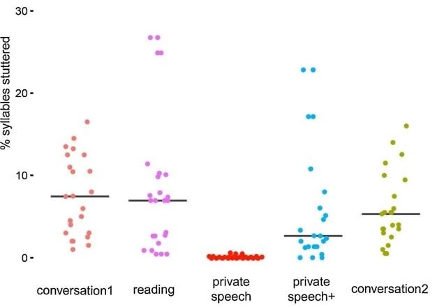 Distribuição da média de sílabas gaguejadas dos participantes nos diversos cenários. Os pontos vermelhos (private speech) representam a tarefa "fala privada".