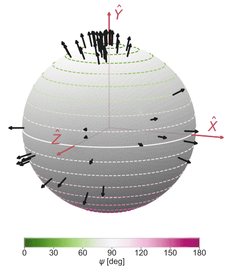 Posição dos eixos dos planetas (setas pretas) em relação ao eixo de suas estrelas (seta "Y" vermelha) na amostra de 57 planetas utilizada. 
As cores representam o grau de inclinação os eixos dos planetas.