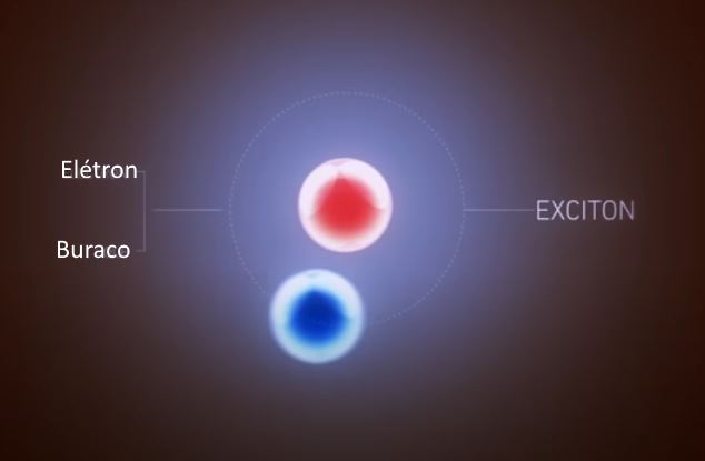 Formação de um exciton. 