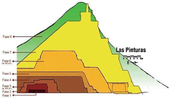 Corte lateral mostrando las fases arquitectónicas da Pirámide de las Pinturas.