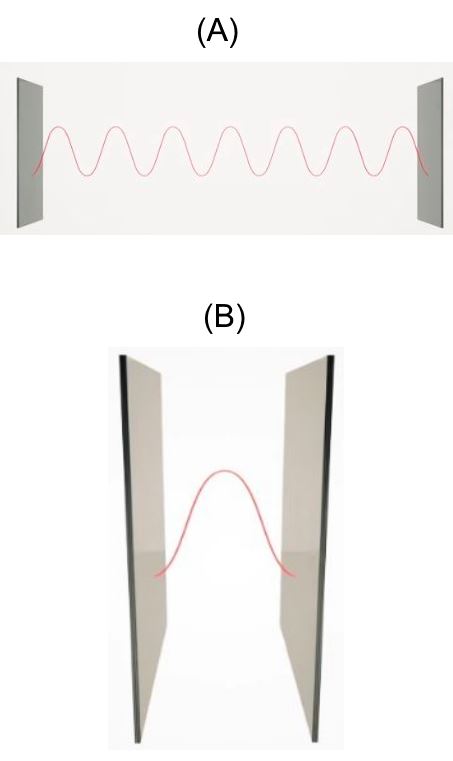 (A) Um ressonador óptico refletindo ondas de luz. 
(B) Micro ressonador, onde os espelhos são aproximados o suficiente para caber apenas metade do comprimento de onda de uma determinada frequência. 