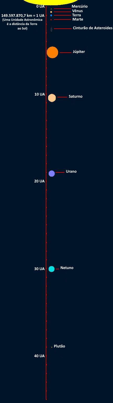 Distâncias proporcionais dos planetas do Sistema Solar