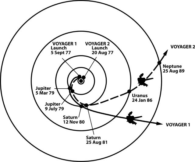 Diagrama da trajetória que aproveitou o alinhamento planetário para permitir as sondas Voyager 1 e Voyager 2 visitar os quatro planetas gigantes gasosos e atingir velocidade de escape do sistema solar. 