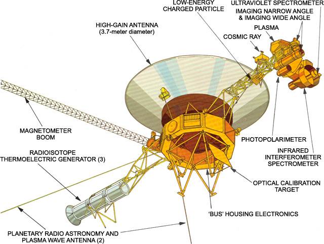 Instrumentos das sondas Voyager 1 e Voyager 2