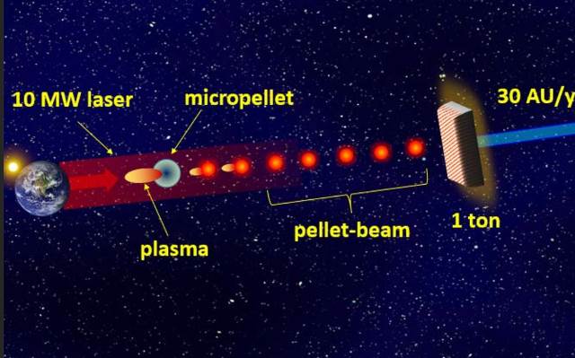 Representação gráfica do inovador sistema de propulsão por feixe de pellets para exploração espacial.