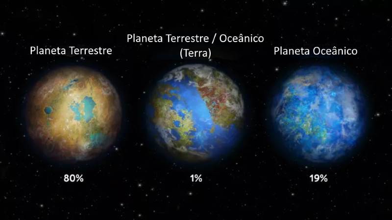 “Pálidos pontos azuis” como a Terra são apenas 1% dos mundos potencialmente habitáveis - Representação artística de planetas terrestres e oceânicos.