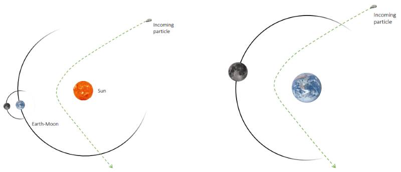 Trajetória de objetos interestelares próximos ao Sol, e próximos a Terra. 