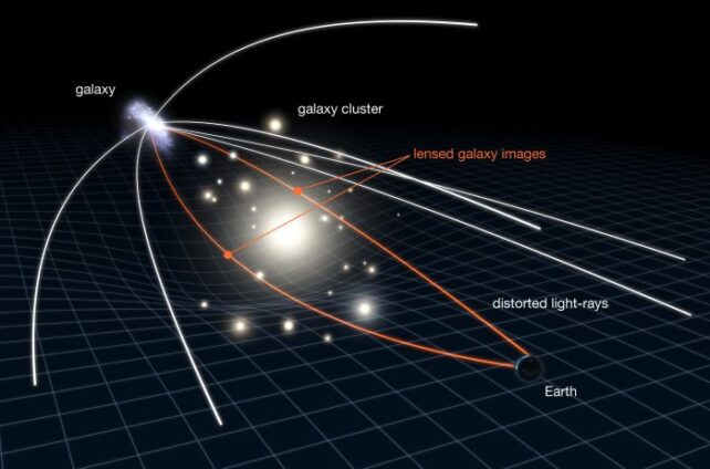 Ilustração explicativa de uma lente gravitacional. 