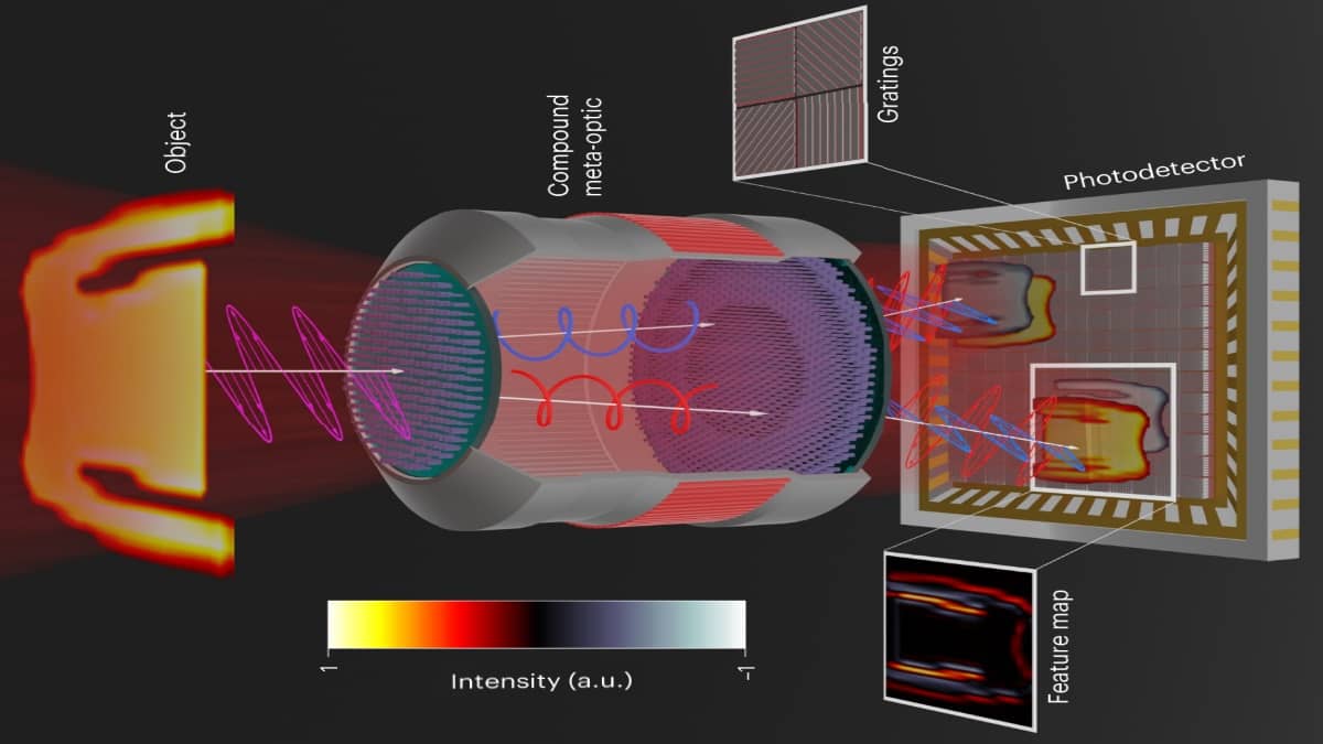 Lente plana nanoestruturada usa aprendizado de máquina para “ver” com mais eficiência - 